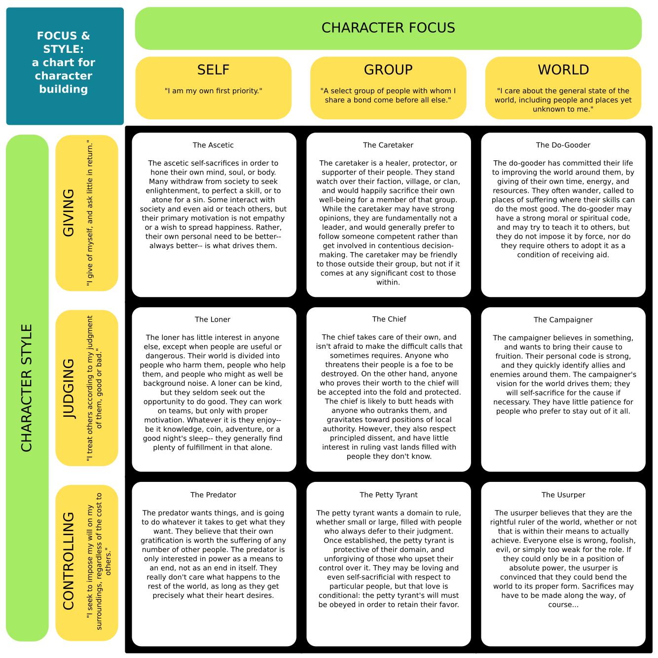 Character Building Chart