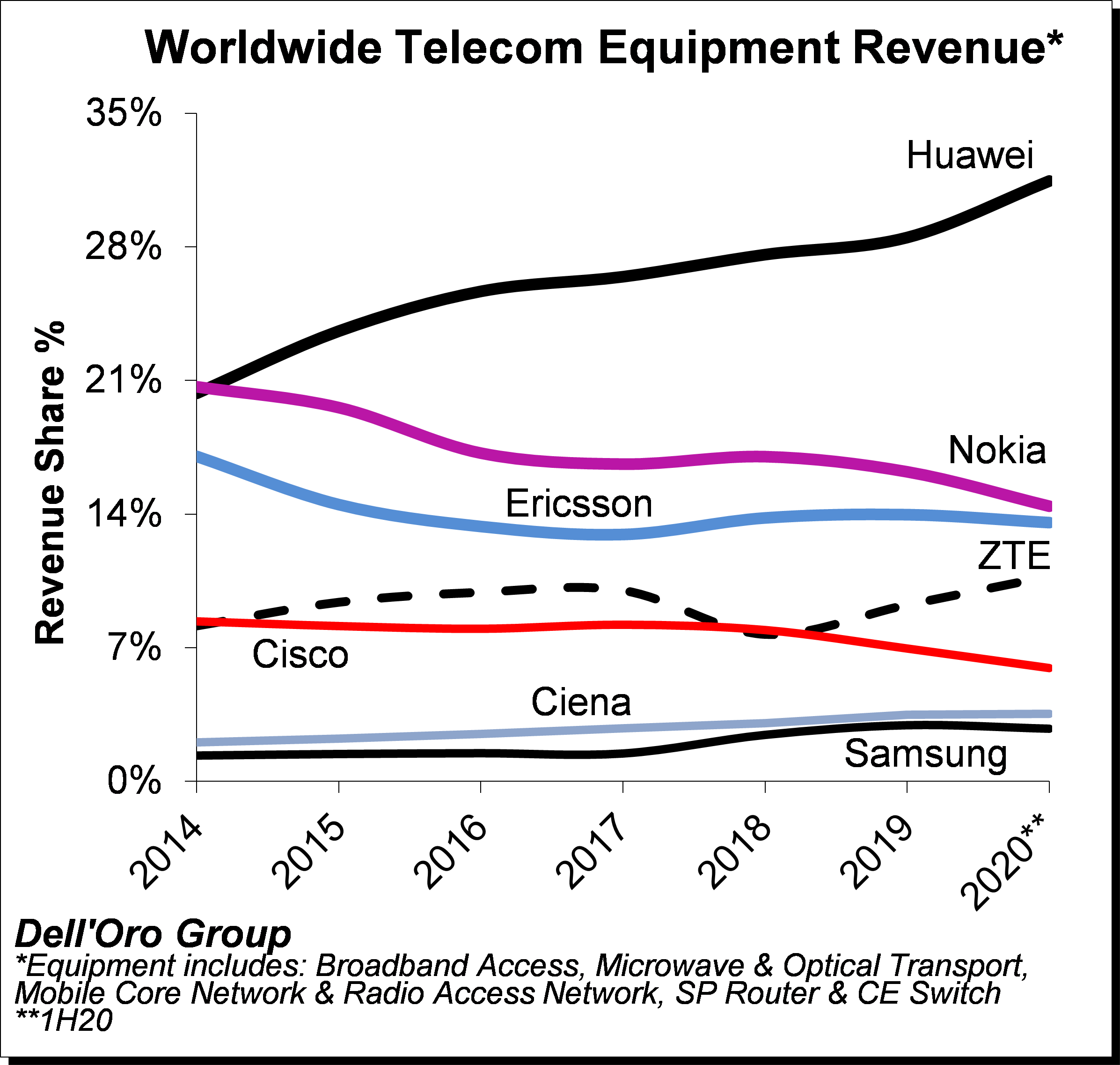 WW-Telecom-Equipment-Revenue-Chart-1-H20.png