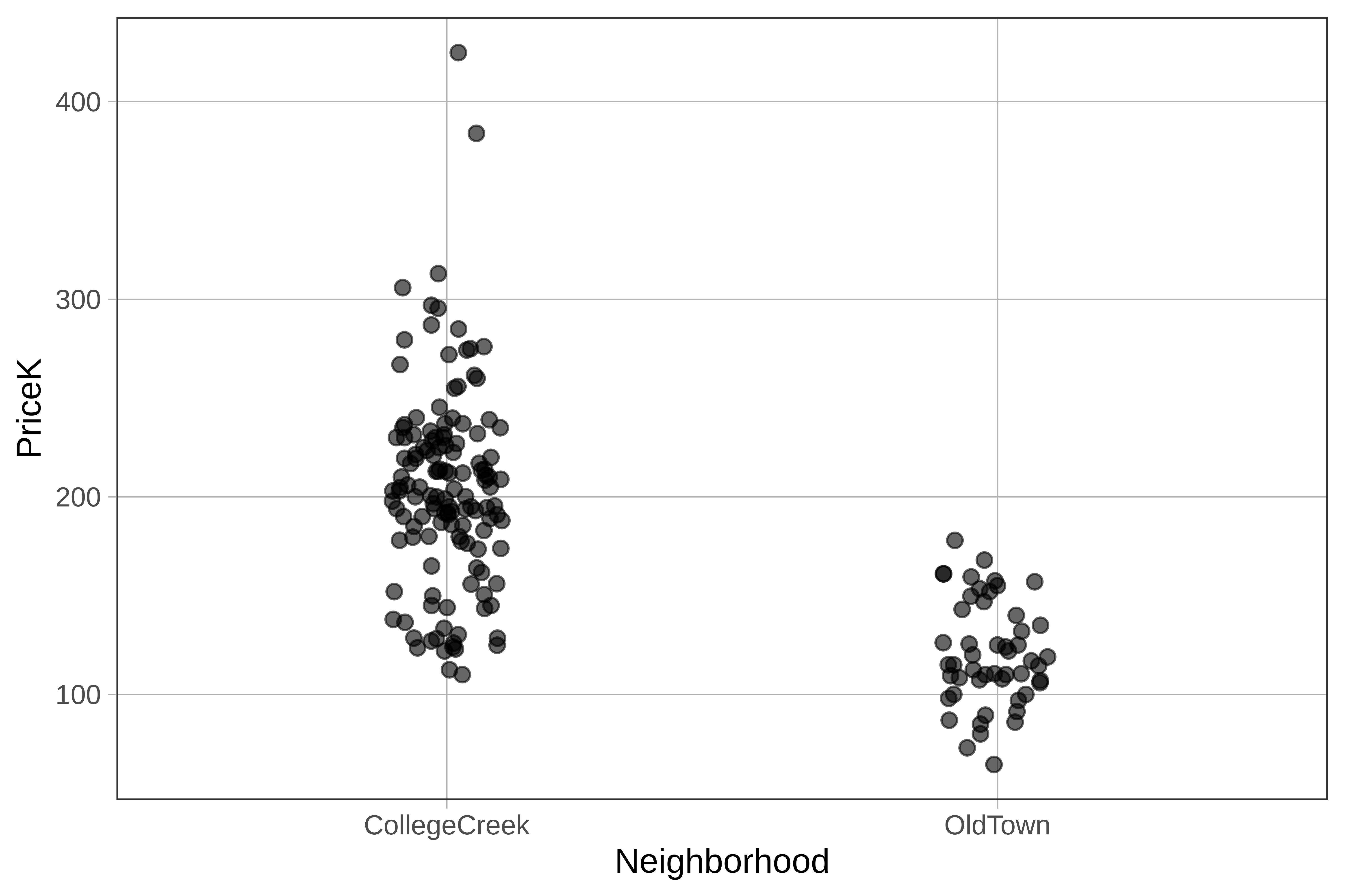A jitter plot of PriceK by Neighborhood in the Ames data frame. The points are no longer stacked tightly on top of each other as in the scatter plot. The points are now slightly spread out horizontally.