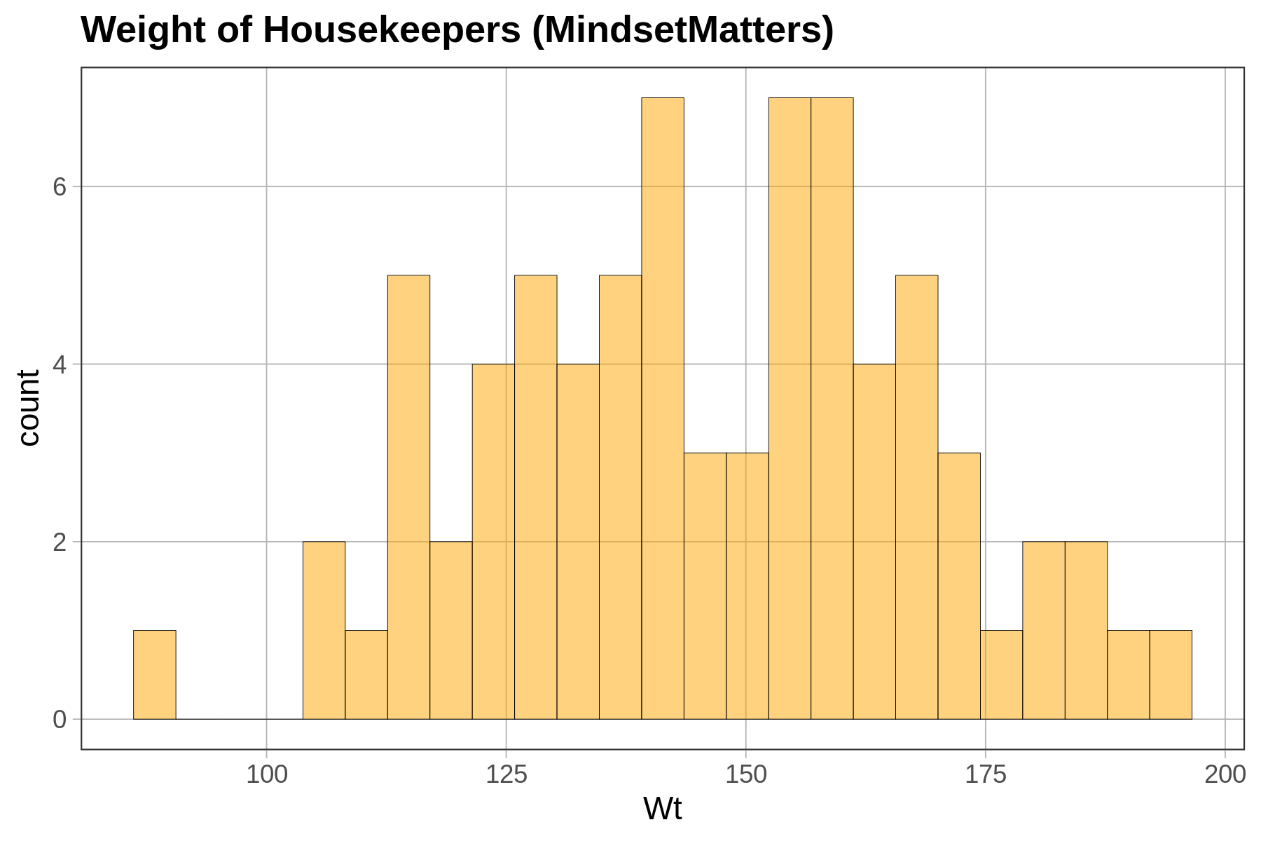 Histogram of Wt in MindsetMatters. The distribution ranges from about 100 to about 200, and is roughly normally distributed, with a peak near 150.