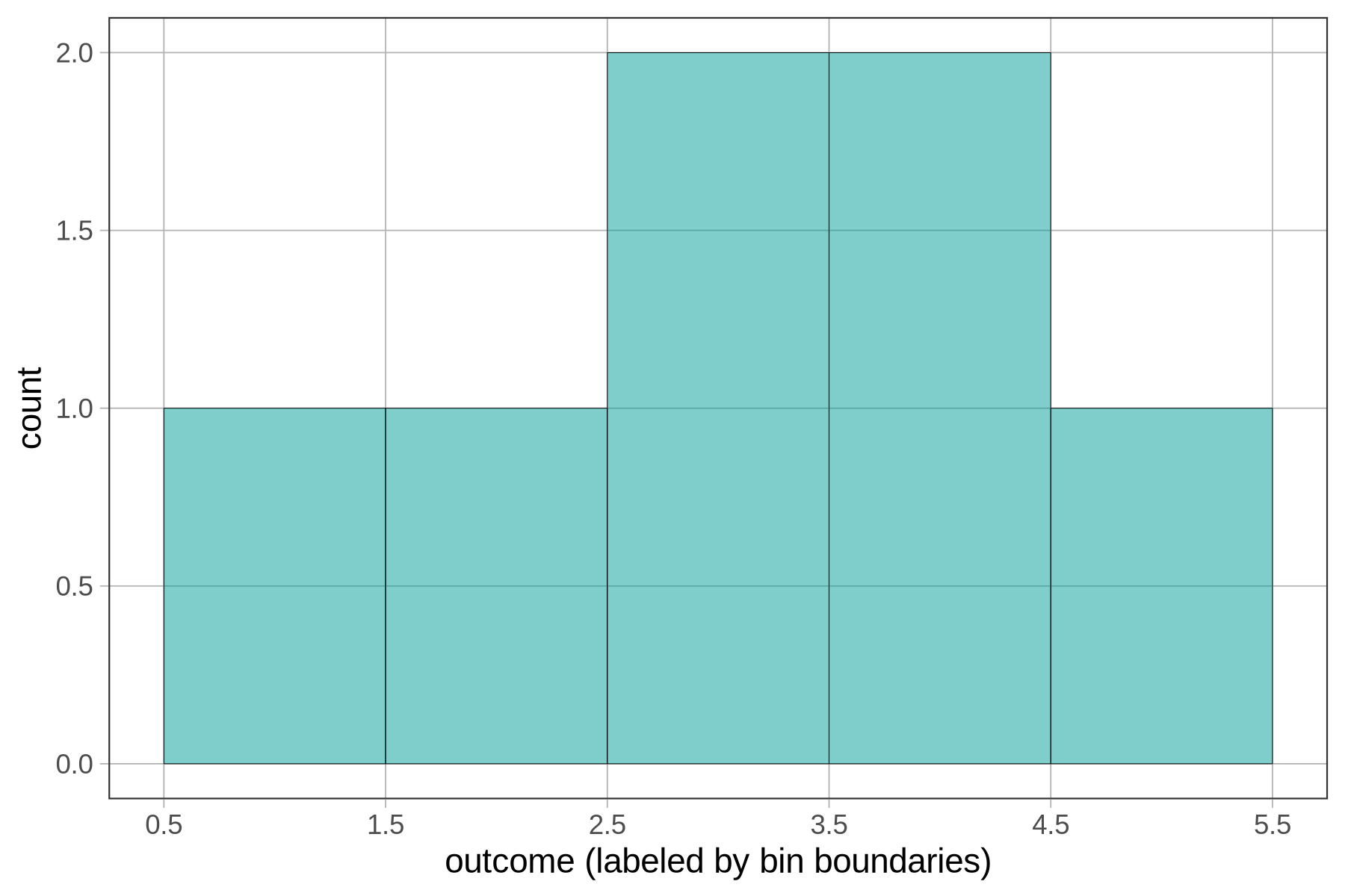 The same histogram as above re-labeled so that the bin 3.2 went into previously labeled 3, now is labeled from 2.5 to 3.5.