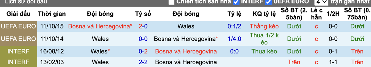 Thành tích đối đầu Wales vs Bosna và Hercegovina