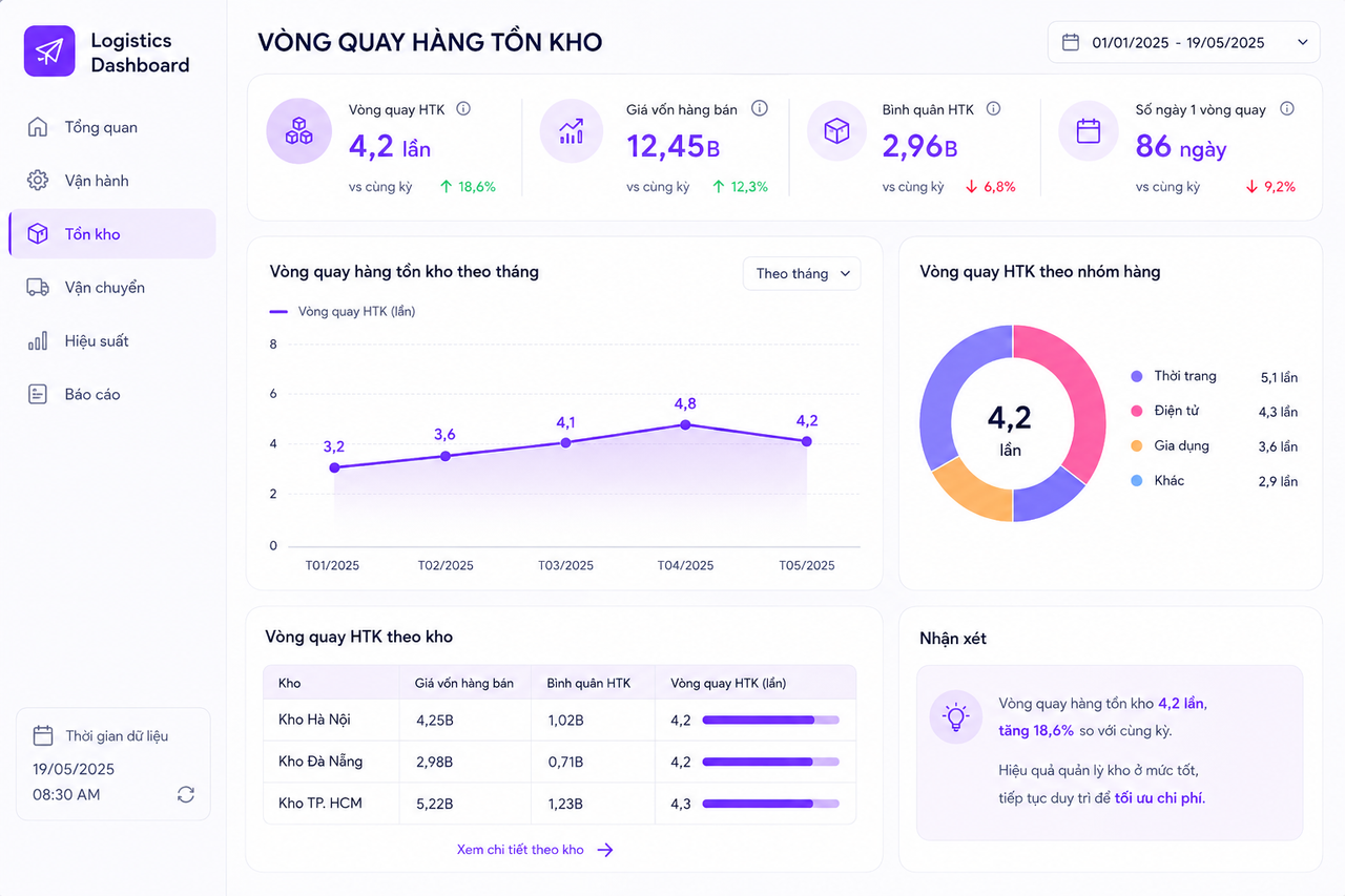 dashboard-vong-quay-hang-ton-kho