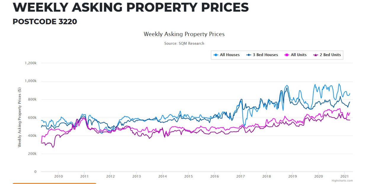 Melbourne property prices hit new high MacroBusiness