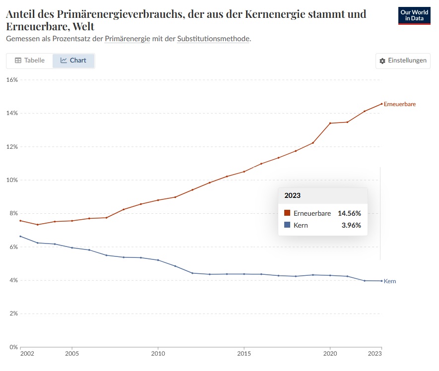 Primärenergie aus Kernenergie und Rrneuerbare Welt