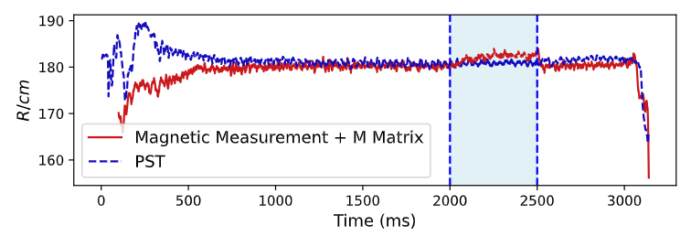 Results of deploying the PST model online and implementing PID feedback control