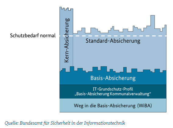 Absicherung der IT