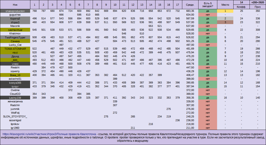 Незаурядный турнир №1, общий зачёт
