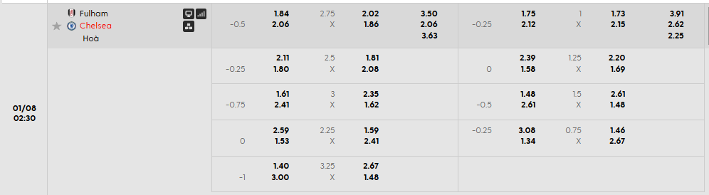Tỷ lệ kèo châu Á Fulham vs Chelsea