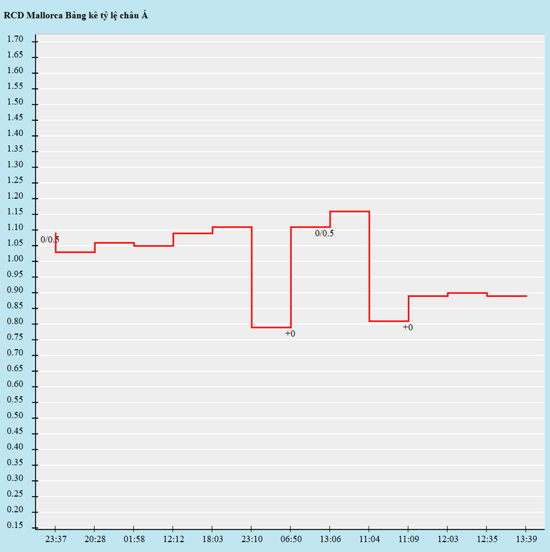 Biến động kèo châu Á