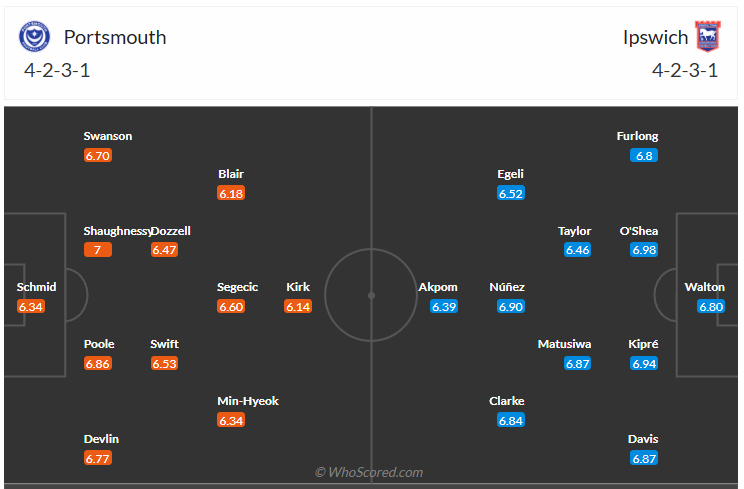 Đội hình dự kiến Portsmouth vs Ipswich Town
