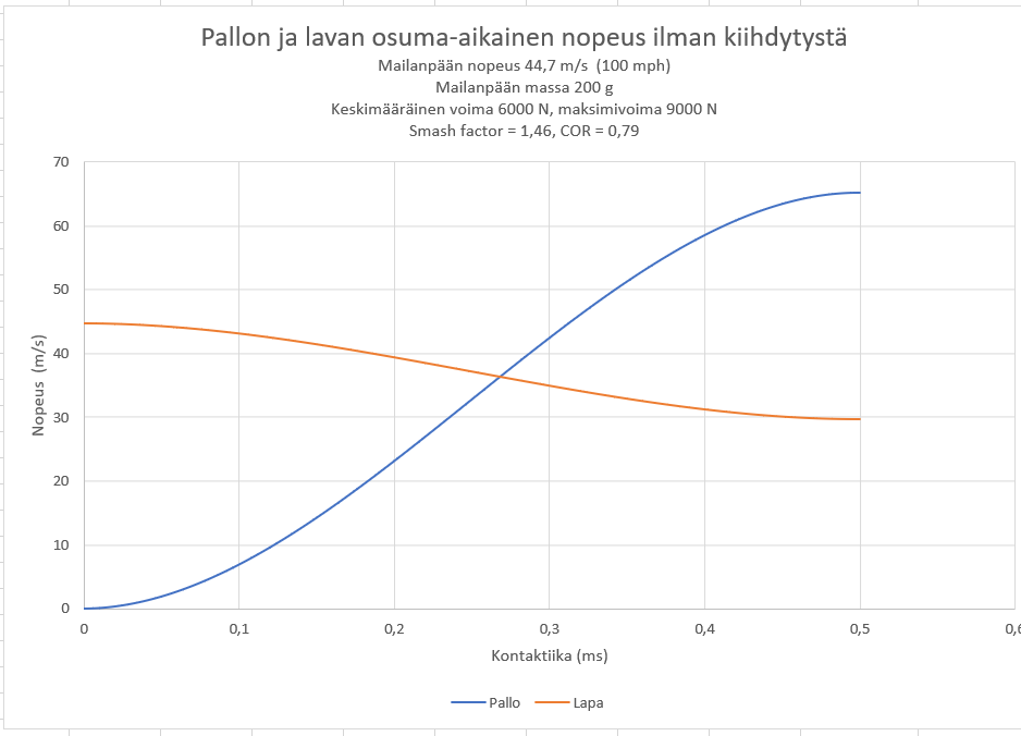 Nopeudet osumassa