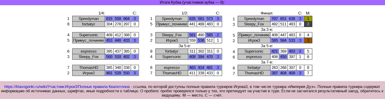 Империя Дуэ №0-2. Кубок. Сетка