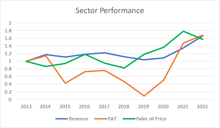 [Image: Palm-oil-price-vs-plantation-performance.png]