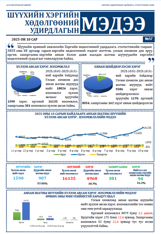 “Хэргийн хөдөлгөөний удирдлагын мэдээ” сонины 57 дахь дугаар гарлаа