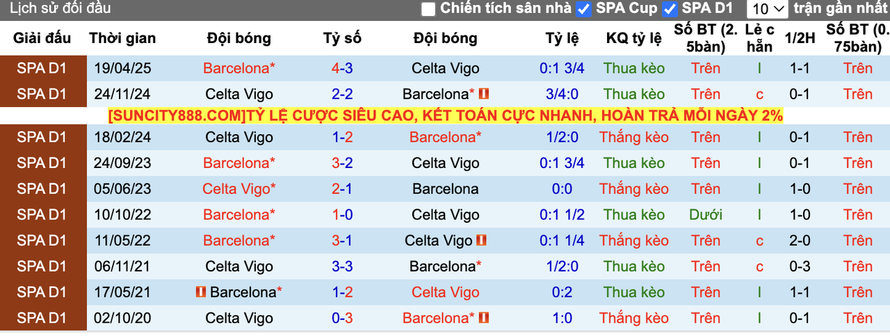 Thành tích đối đầu Celta Vigo vs Barcelona