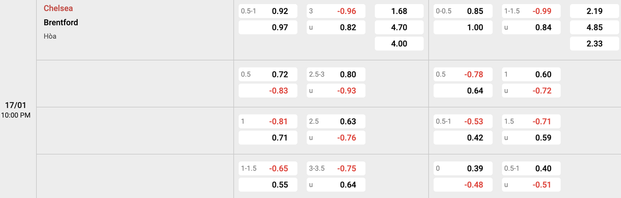 Tỷ lệ kèo Chelsea vs Brentford