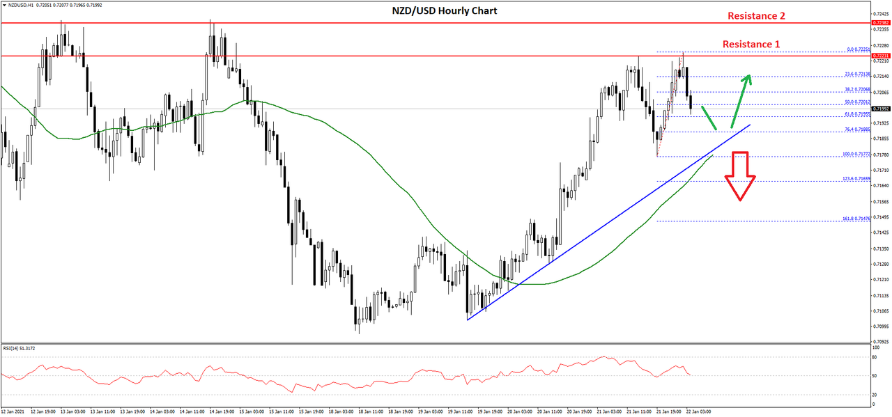 AUD/USD Price Analysis: Bulls struggle to hold 0.7720 near 50-day SMA