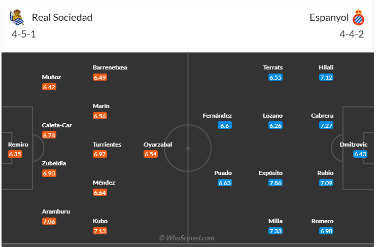 Đội hình dự kiến Real Sociedad vs Espanyol