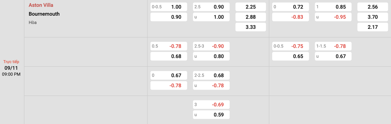Tỷ lệ kèo Aston Villa vs Bournemouth