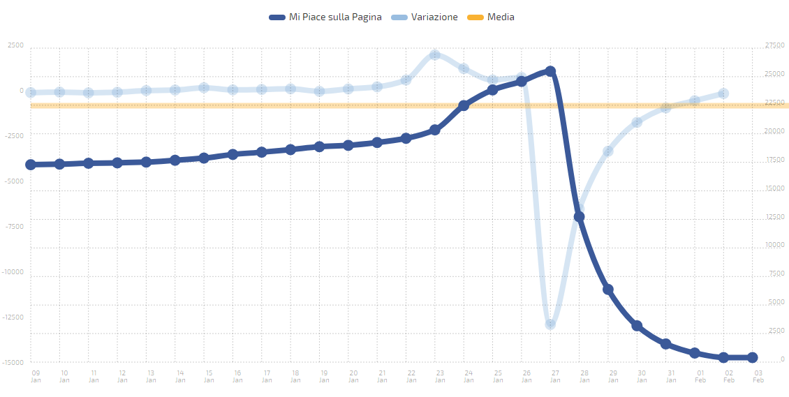 Grafico Facebook Piatek