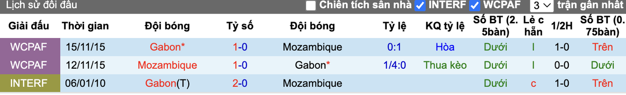 Thành tích đối đầu Gabon vs Mozambique