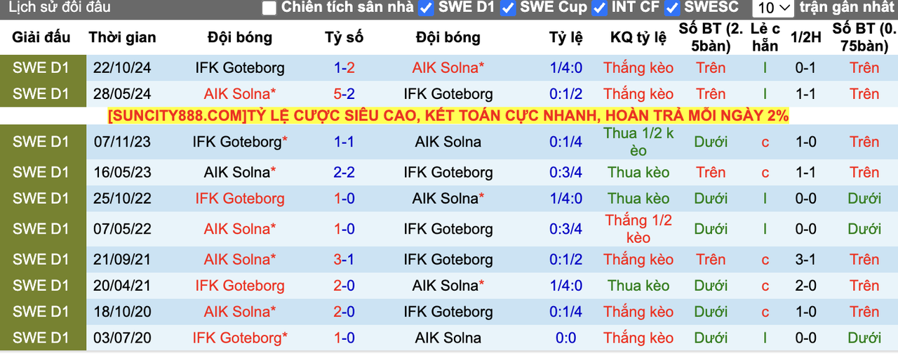 Thành tích đối đầu AIK Solna vs Goteborg