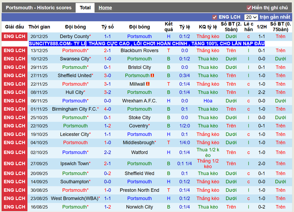 Phong độ gần Portsmouth
