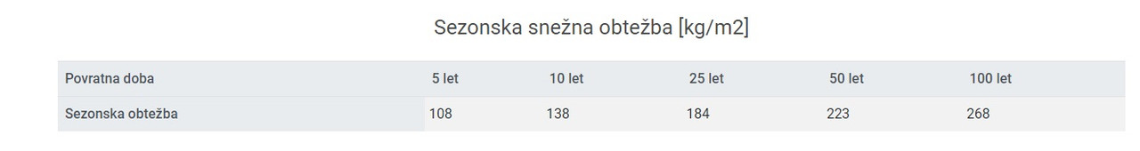 Bistrica ob dravi snežna obtežba (kumulativa) možna max