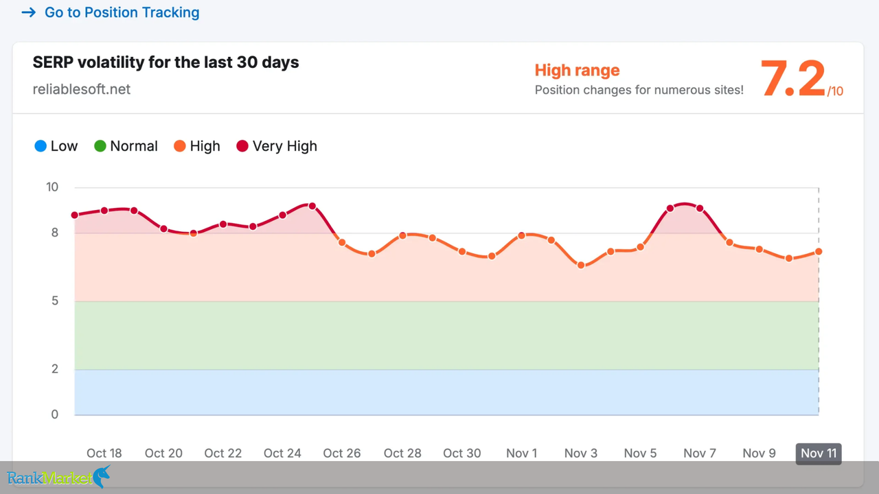 Ranking Semrush Serp Volatility Защо Semrush Sensor отчита