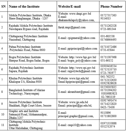 রকারি পলিটেকনিক কলেজ তালিকা 