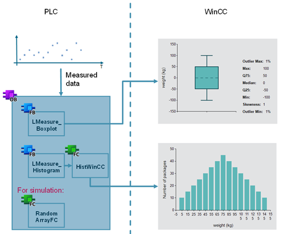 Library determining statistical distributions S7-1200/1500 Library determining statistical distributions S7-1200/1500