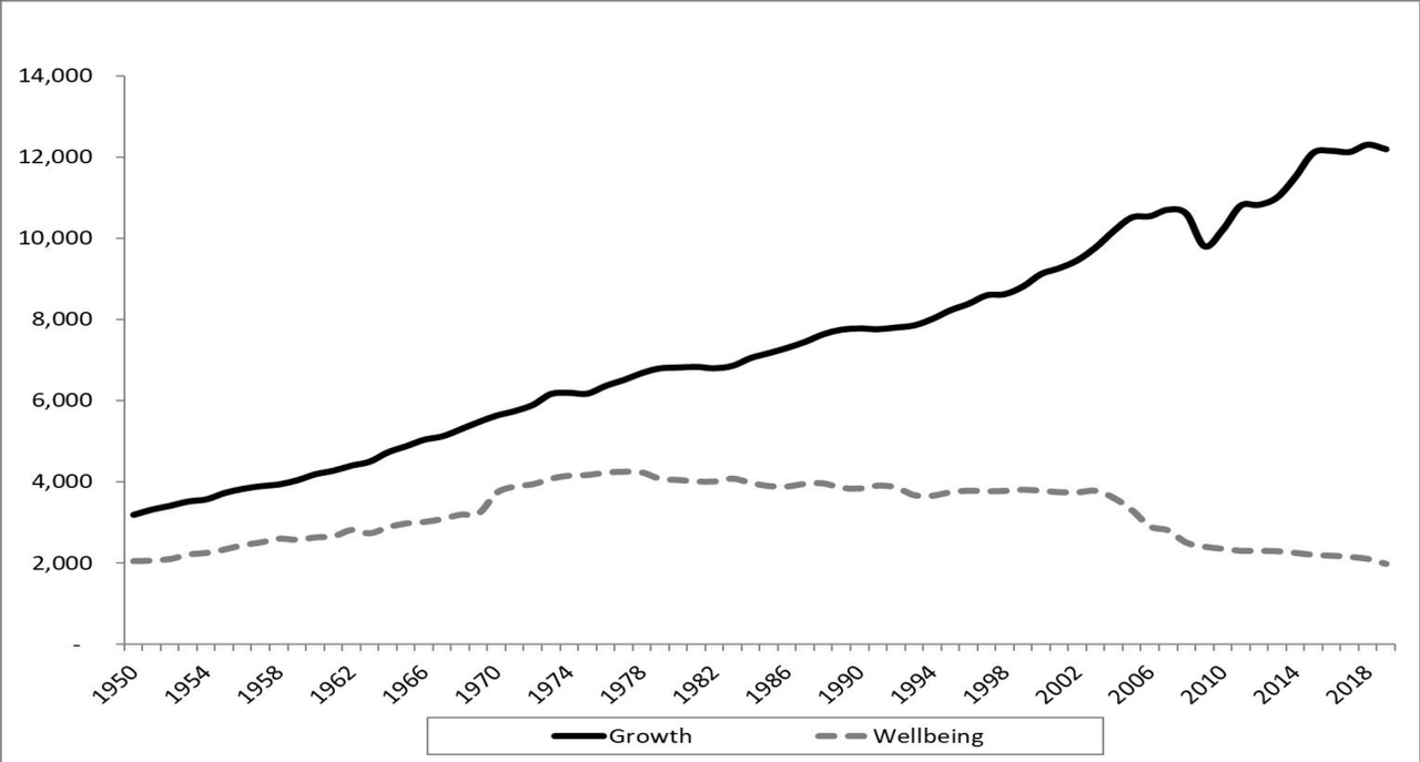 GDP growth vs wellbeing over time