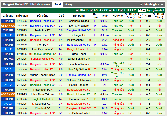 Phong độ gần đây Bangkok United FC