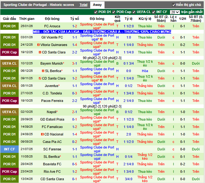 Phong độ gần đây Sporting Clube de Portugal
