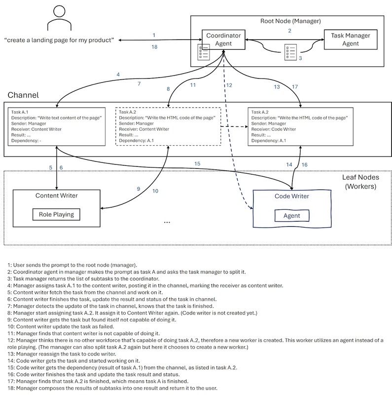 Workforce Architecture Diagram