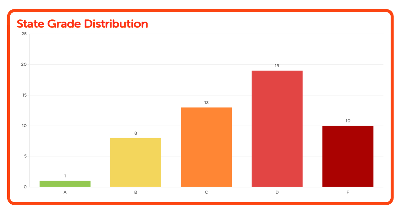 State Grade Distribution. 1 state A, 8 states B, 13 states c, 19 states d, and 10 states f