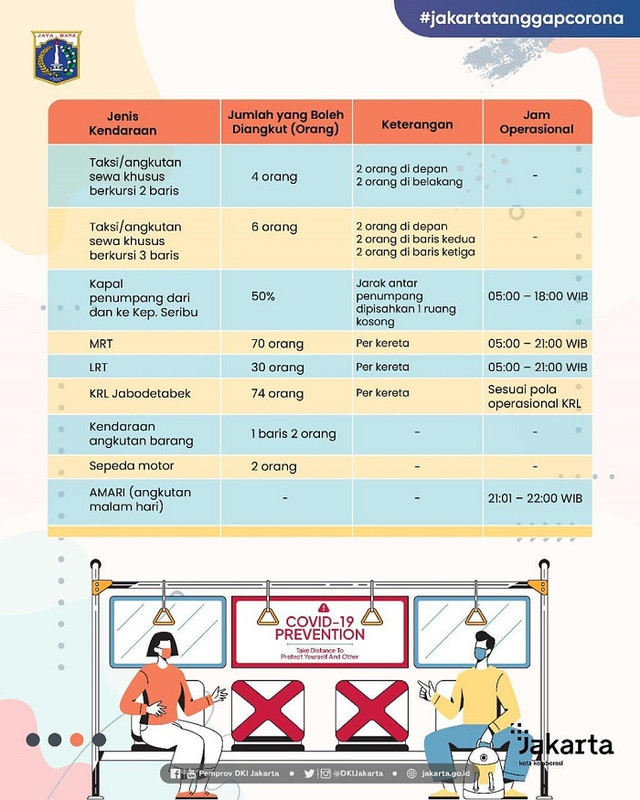 Aturan transportasi selama masa penyesuaian PPKM Mikro DKI Jakarta.