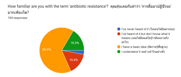 Figure 2 - Antibiotic Awareness