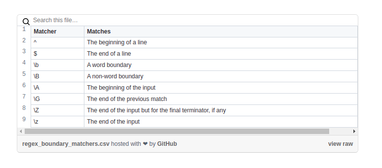 Boundary Matchers in RegEx