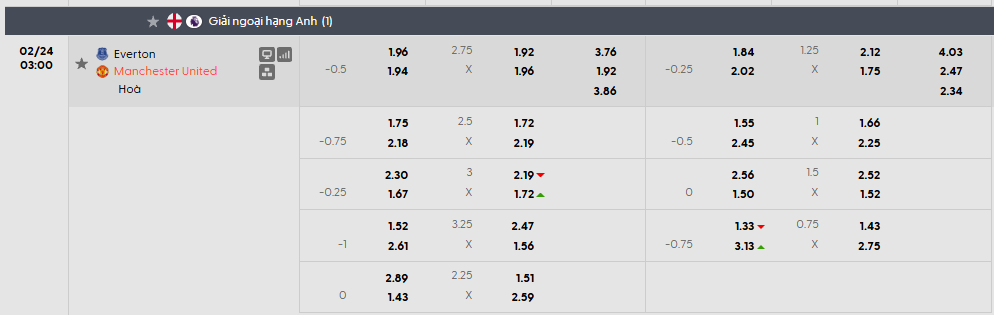 Tỷ lệ kèo châu Á Everton vs Man United