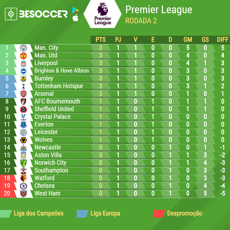 Premier League: tabela, classificação e onde assistir ao vivo hoje