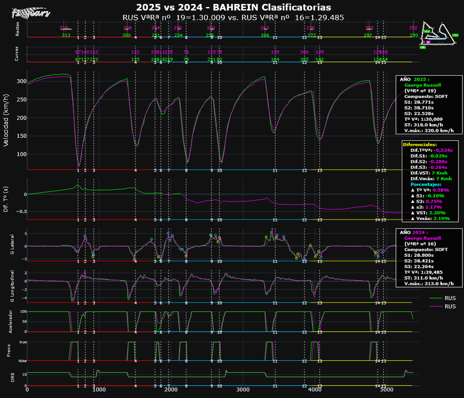 2025 vs 2024-BAHREIN_Clasificatorias-TELEMETRÍAS_(VªRª nº RUS-VªRª nº RUS).