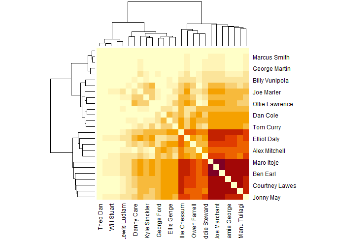 Matrix diagram of players who play together when England concede.  The bottom right is darker (more frequently together) with the diagram getting paler as you go up to the top left.  The dark purple part is Itoje, Marchant and Earl.