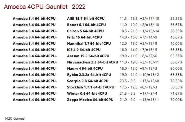 Amoeba 3.4 64-bit 4CPU Gauntlet