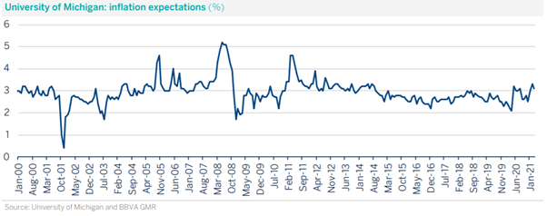 University of Michigan: Inflation expectations