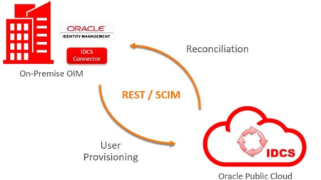 Oracle Identity Manager 11gR2PS3 Implementation from Scratch