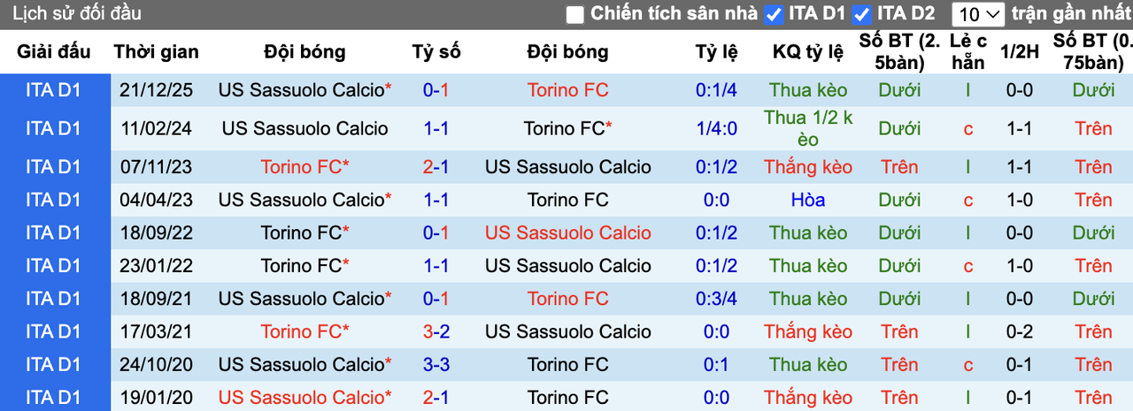 Thành tích đối đầu Torino vs Sassuolo