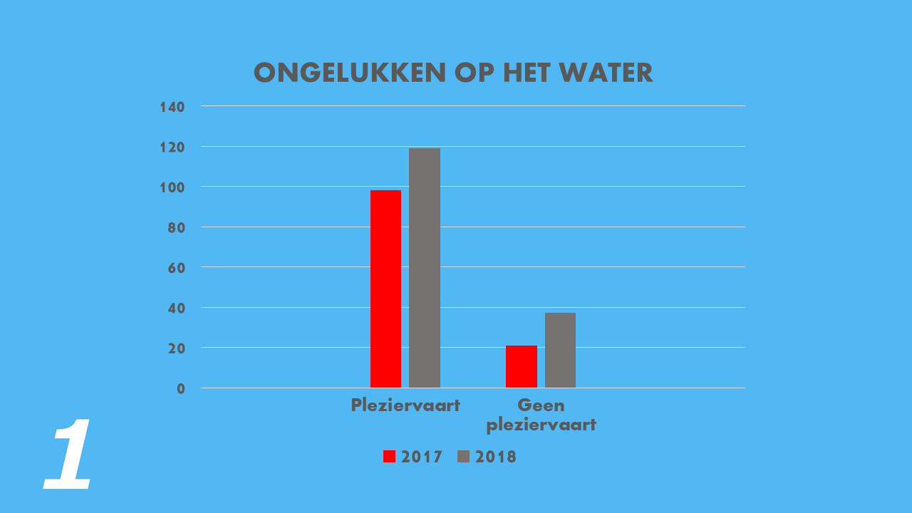 ongelukken
