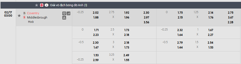 Tỷ lệ kèo châu Á Coventry vs Middlesbrough
